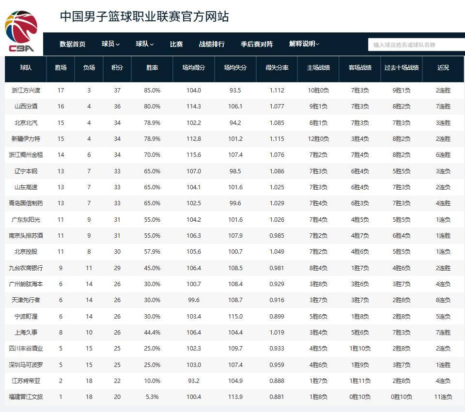 关于黑龙江男篮豪取胜利，领跑积分榜的信息